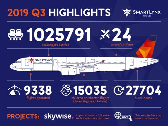 In Q3 increased number of operated flights by 32%